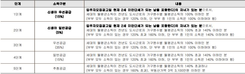 신혼부부 특별공급 5단계