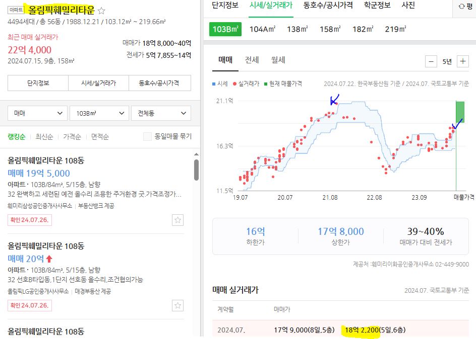 올림픽훼밀리아파트 실거래가 그래프