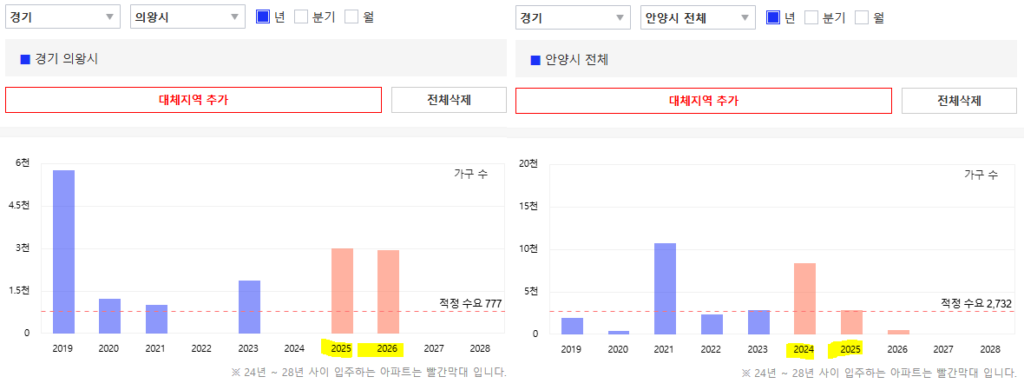 의왕시, 안양시 입주 물량