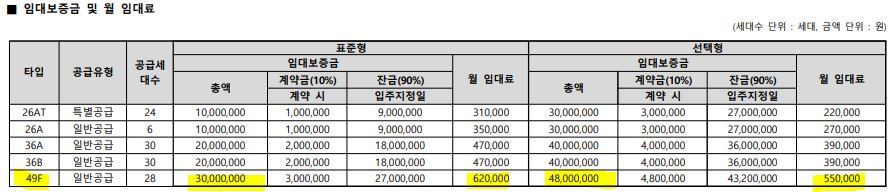 창조혁신캠퍼스 성사 평형별 임대료