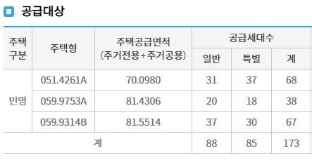 청량리 롯데캐슬 하이루체 공급 물량