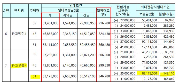 판교 봇들마을 5단지 국민임대 전용 51 임대보증금과 월임대료