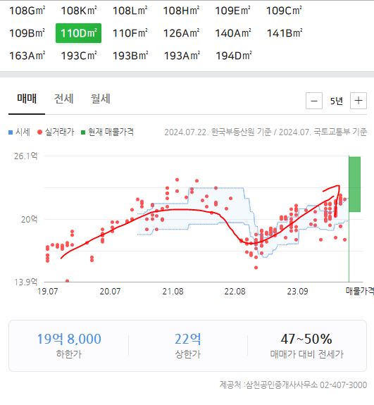 헬리오시티 실거래 그래프