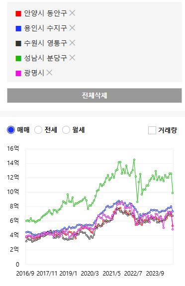 평촌과 비슷한 급지 찾기