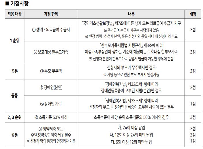 사당역 코브 가점 항목