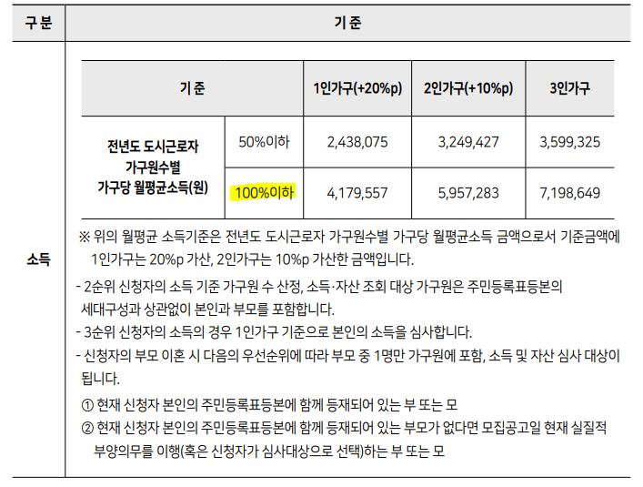 사당역 코브 청년안심주택 소득 조건