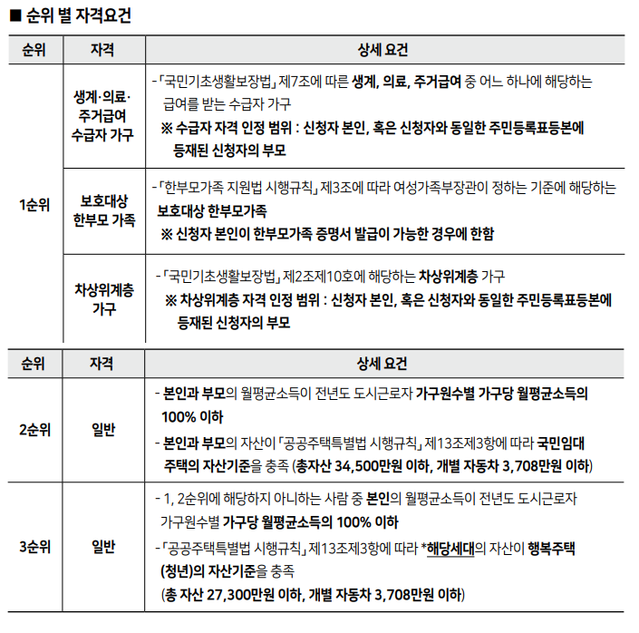 사당역 코브 청년안심주택 순위 조건