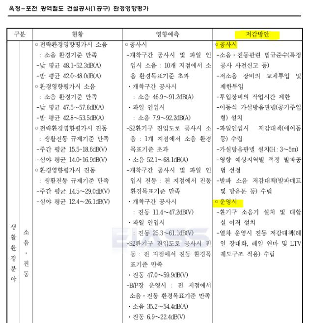 옥정-포천 환경영향평가 보고서 내용(소음)