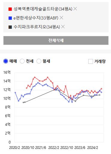 용인 수지 대장아파트 시세 비교