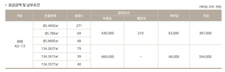 위례 포레스트 부영아파트 보증금과 임대료