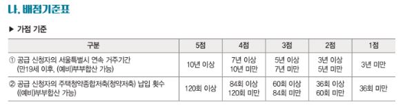 장기전세주택2 당첨자 선정 방법