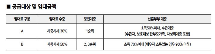 청년안심주택 A형, B형 구분