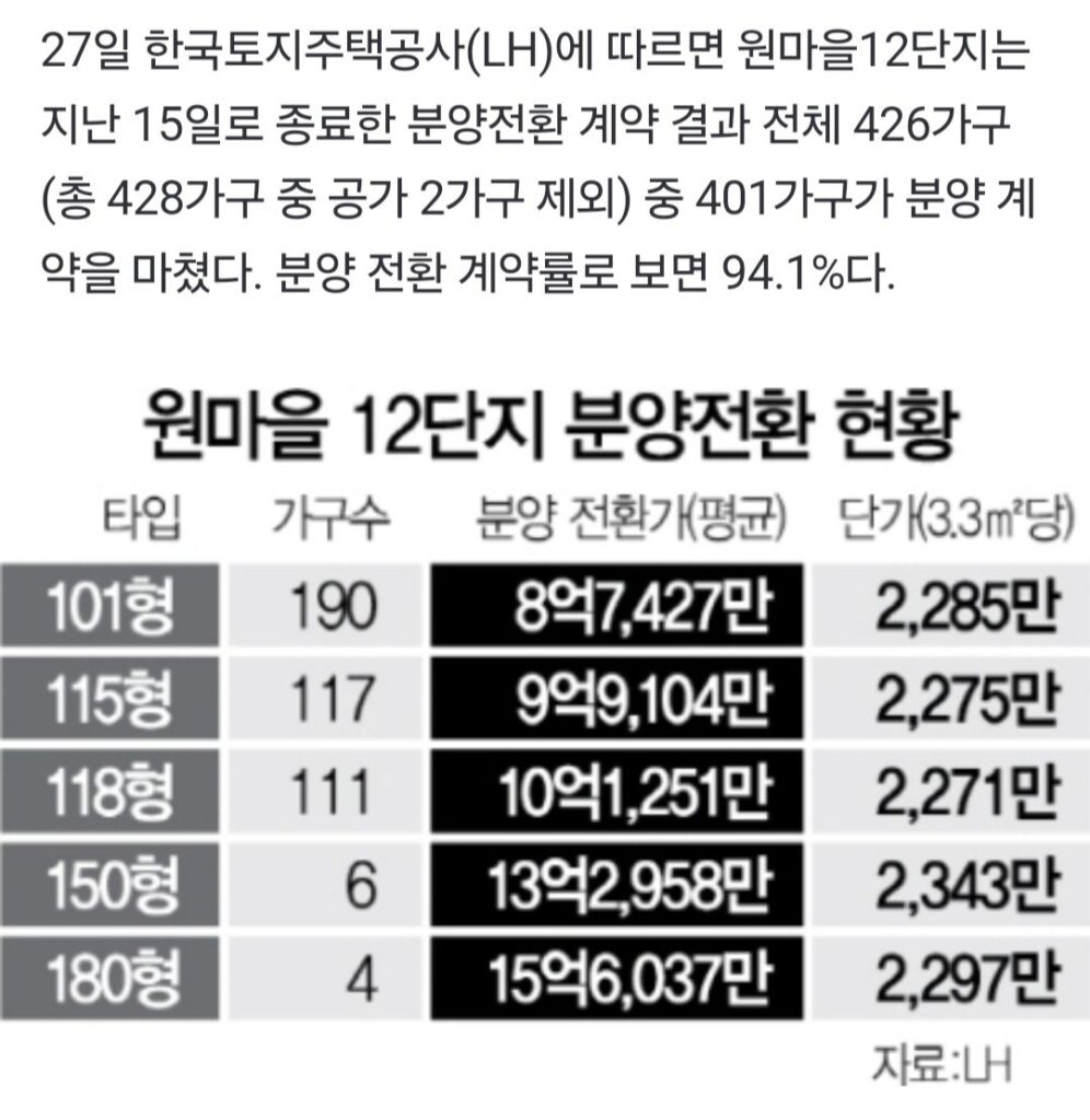 판교신도시 산운마을 12단지 분양 전환 가격