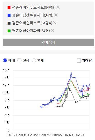 평촌 지역 신축 아파트 순위