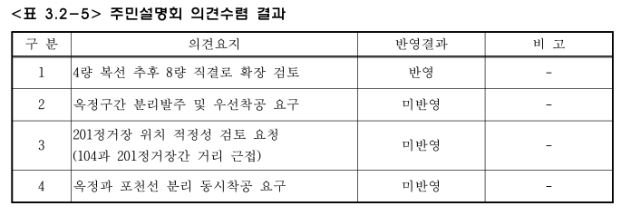 환경영향평가 주민설명회 의견 수렴 여부