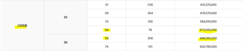 고양 창릉신도시 S5, S6블럭 사전청약 분양가(21년 12월)