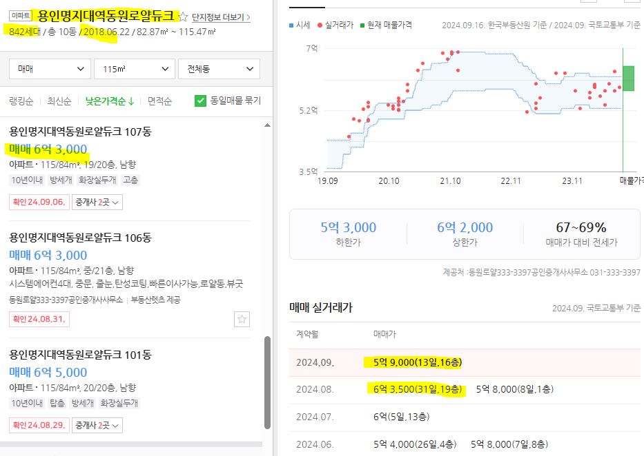 용인명지대역동원로얄듀크 전용 84 호가와 실거래가