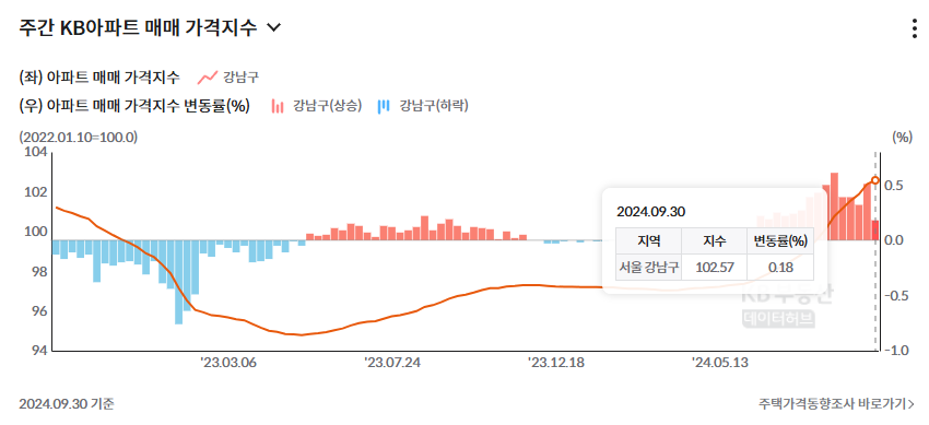 강남구 KB 매매 가격지수 변화