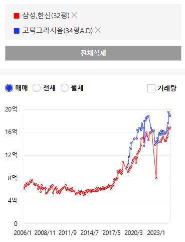 강동 고덕과 분당 시세 비교