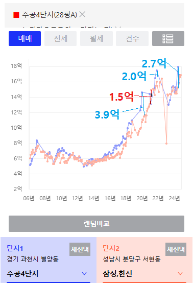 과천과 분당 비교