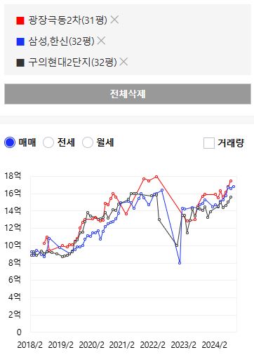 광진과 분당 시세 비교