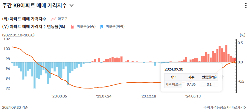 마포구 KB 매매 가격지수 변화