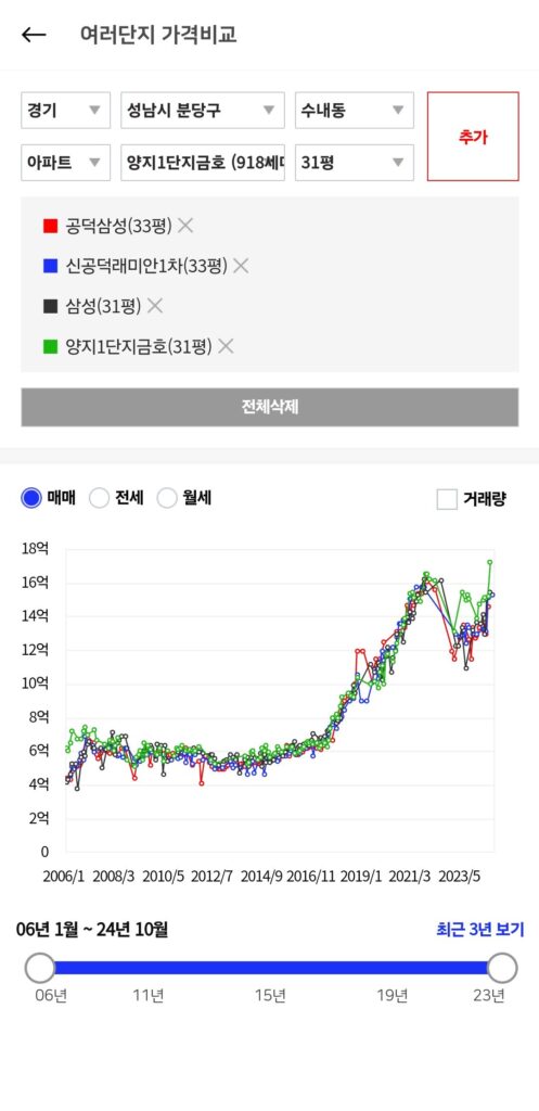 마포구 공덕역 인근 구축 아파트와 분당 양지마을 1단지 금호 비교