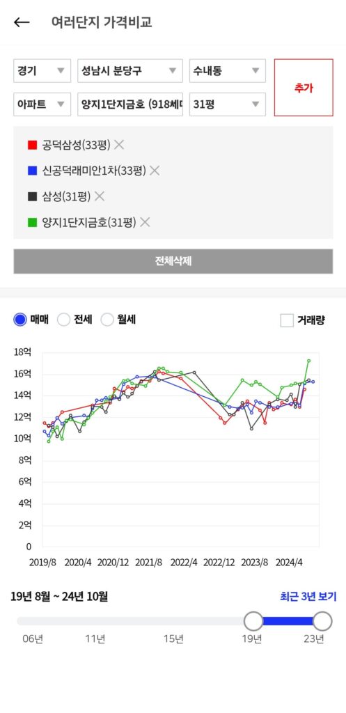 마포구 공덕역 인근 구축 아파트와 분당 양지마을 1단지 금호 비교 - 최근 5년