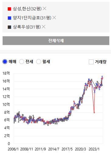 분당 3대장 시세 - 거의 동일하다