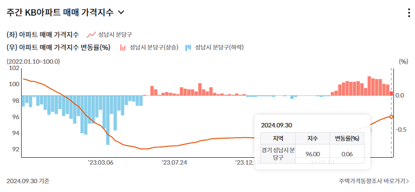 분당구 KB 매매 가격지수 변화