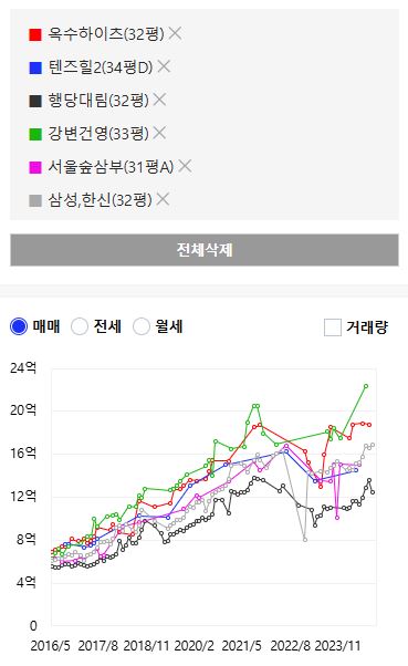 성동과 분당 시세 비교