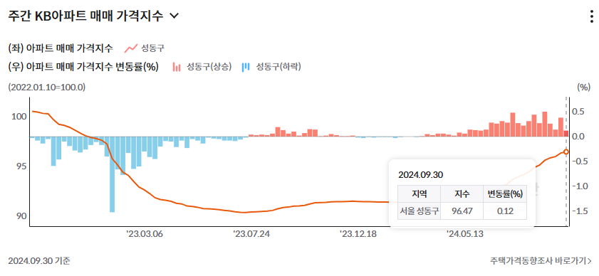 성동구 KB 매매 가격지수 변화