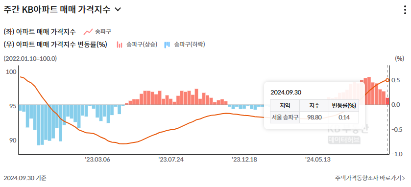 송파구 KB 매매 가격지수 변화