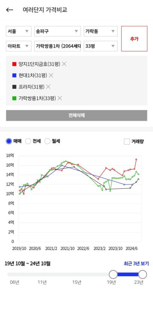 송파구 구축 아파트와 분당 양지마을 1단지 금호 비교 - 최근 5년