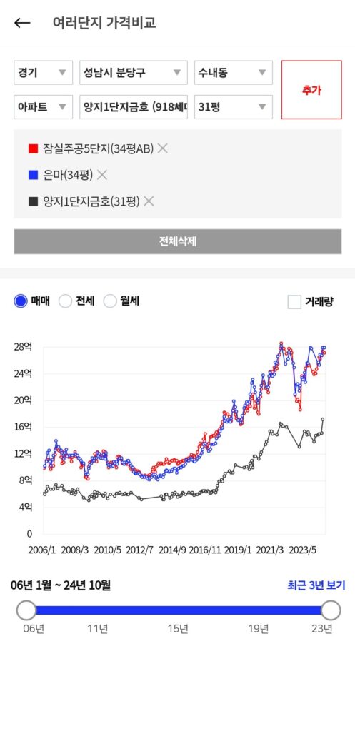 은마, 잠실주공5단지, 분당 양지마을 1단지 금호 비교