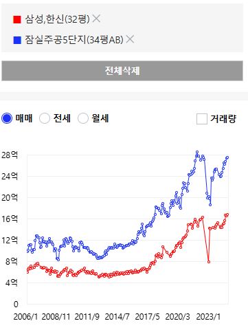 잠실과 분당 시세 비교