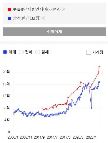 판교와 분당 시세 비교