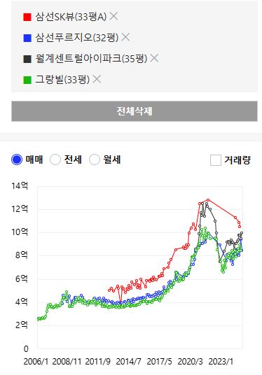 삼선동과 월계동 시세 비교