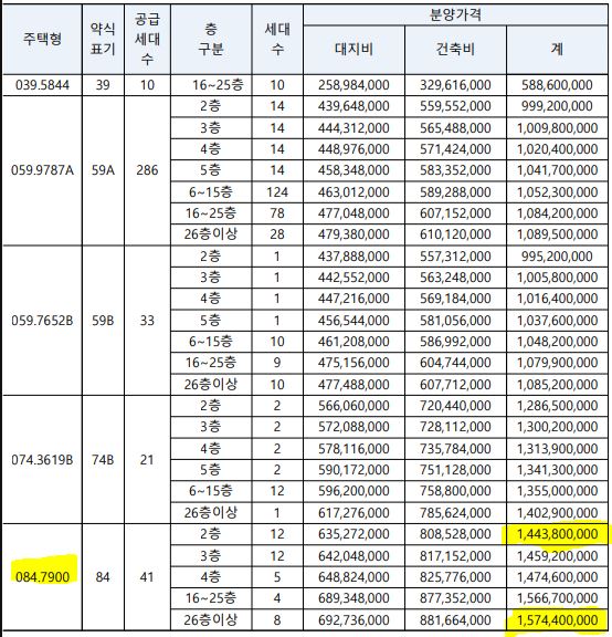 아크로 베스티뉴 분양가