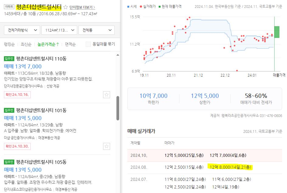 평촌더샵센트럴시티 전용 84 실거래가