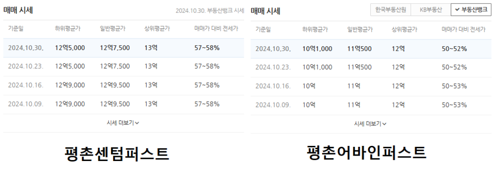 평촌센텀퍼스트와 평촌어바인퍼스트 매매시세 비교