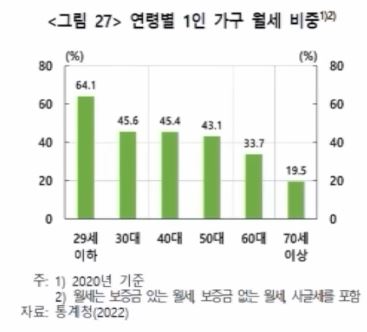 1인 가구 월세 비중