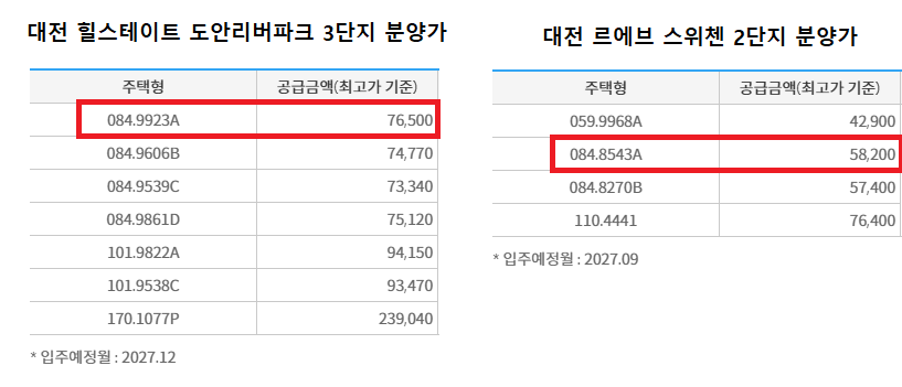 대전 구도심과 신도심 분양가 차이