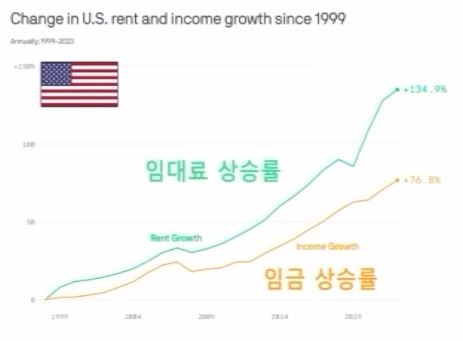 미국의 임대료 상승률과 임금 상승률 비교