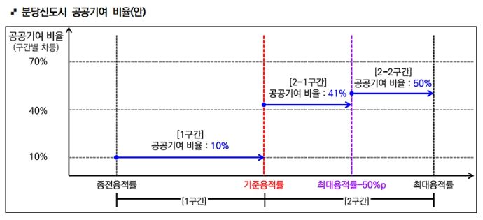 분당신도시 공공기여 비율(안)