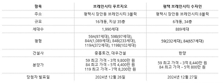 브레인시티 푸르지오 평택 브레인시티 수자인 비교