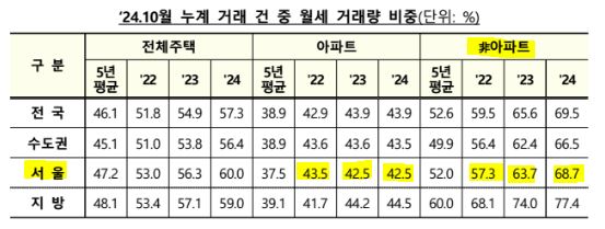 비아파트 월세거래량 비중