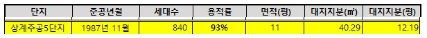 상계주공5단지 세대수, 용적률, 대지지분