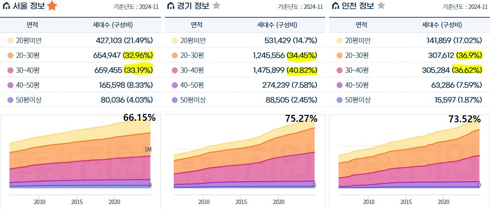 서울, 경기, 인천 아파트 평형별 비율표