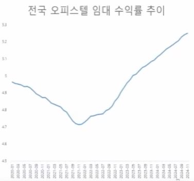 전국 오피스텔 임대 수익률